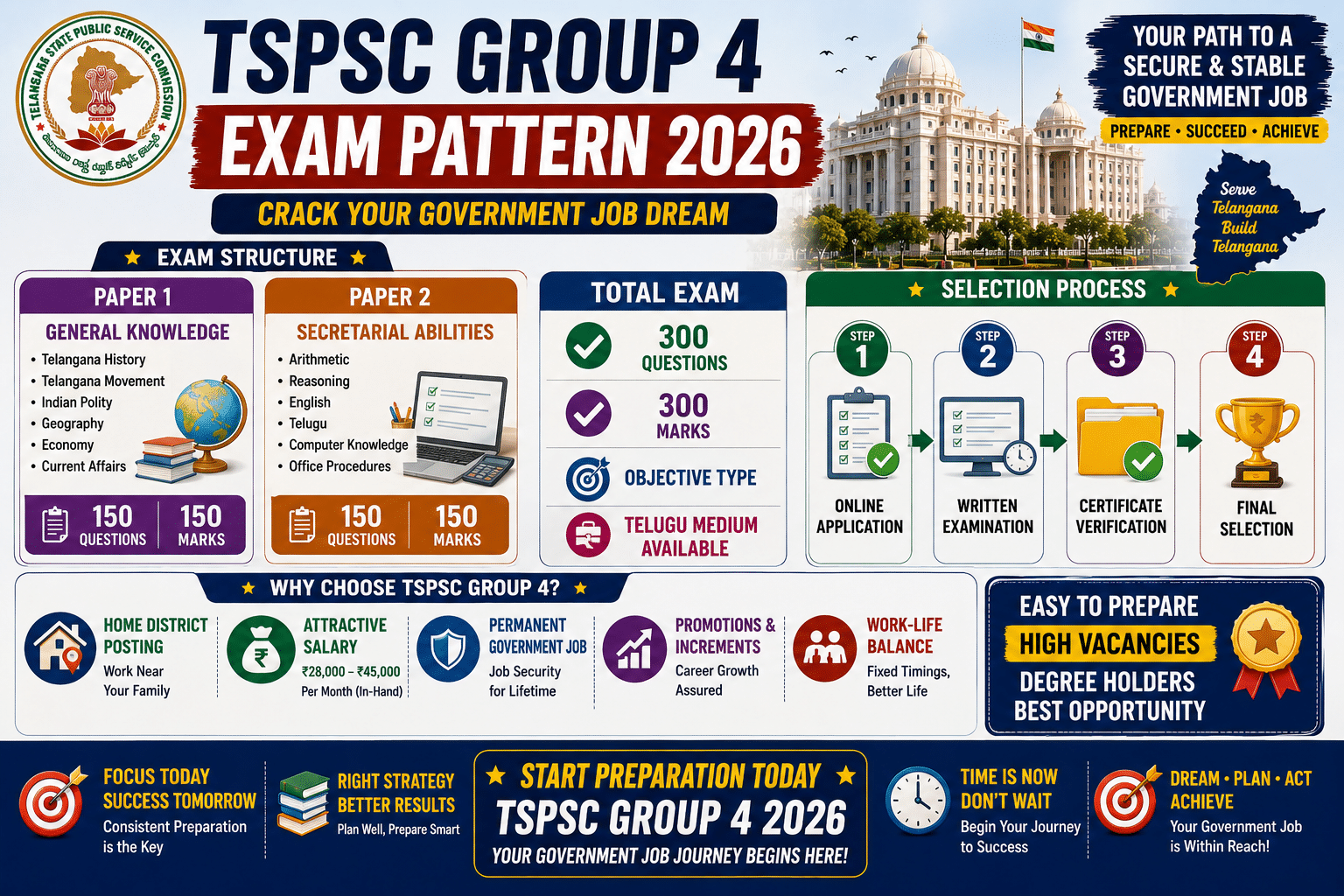 TSPSC Group 4 exam pattern 2026