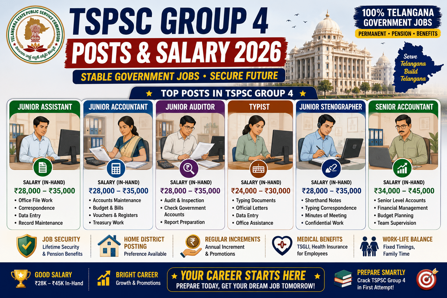 TSPSC Group 4 Posts & Salary 2026