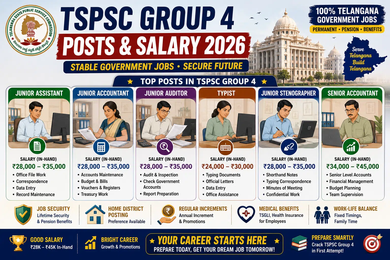 TSPSC Group 4 Posts & Salary 2026