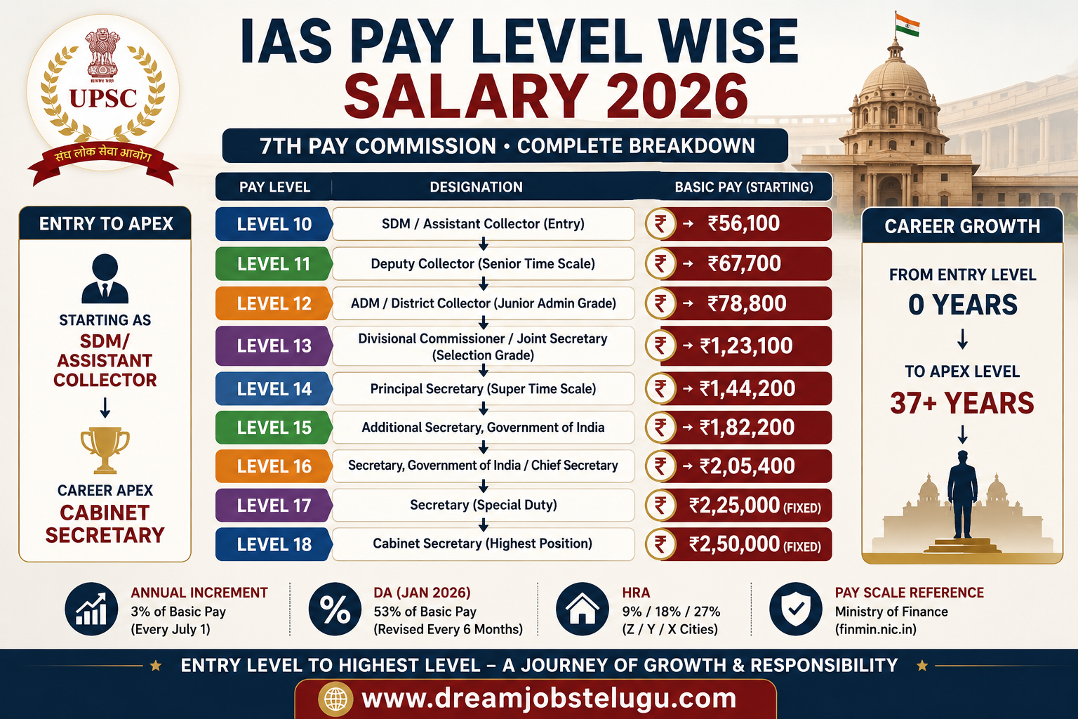IAS Officer Salary — Pay Level Wise Complete Table