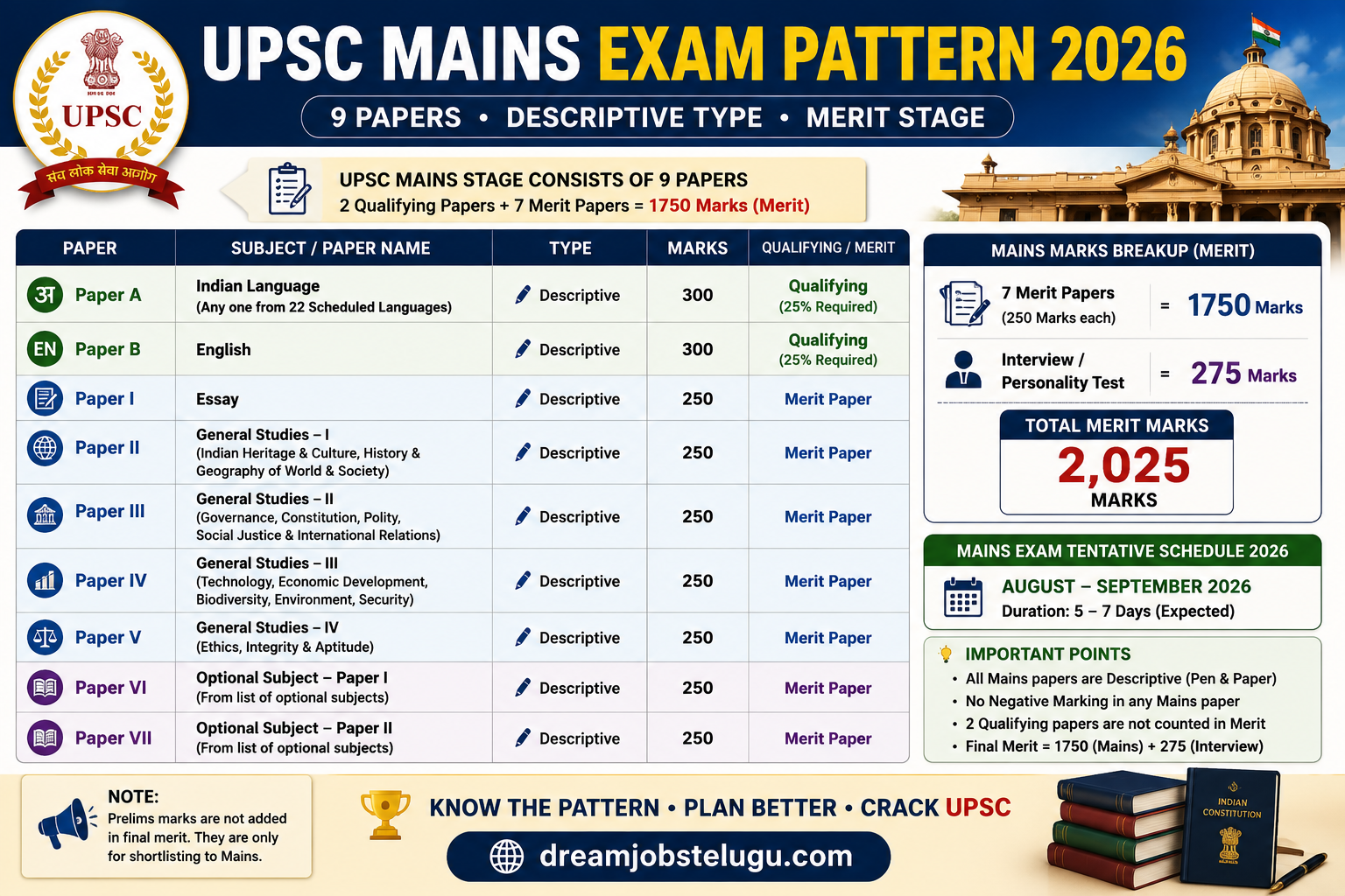 UPSC Exam Pattern 2026 Overview | UPSC Mains Exam Pattern