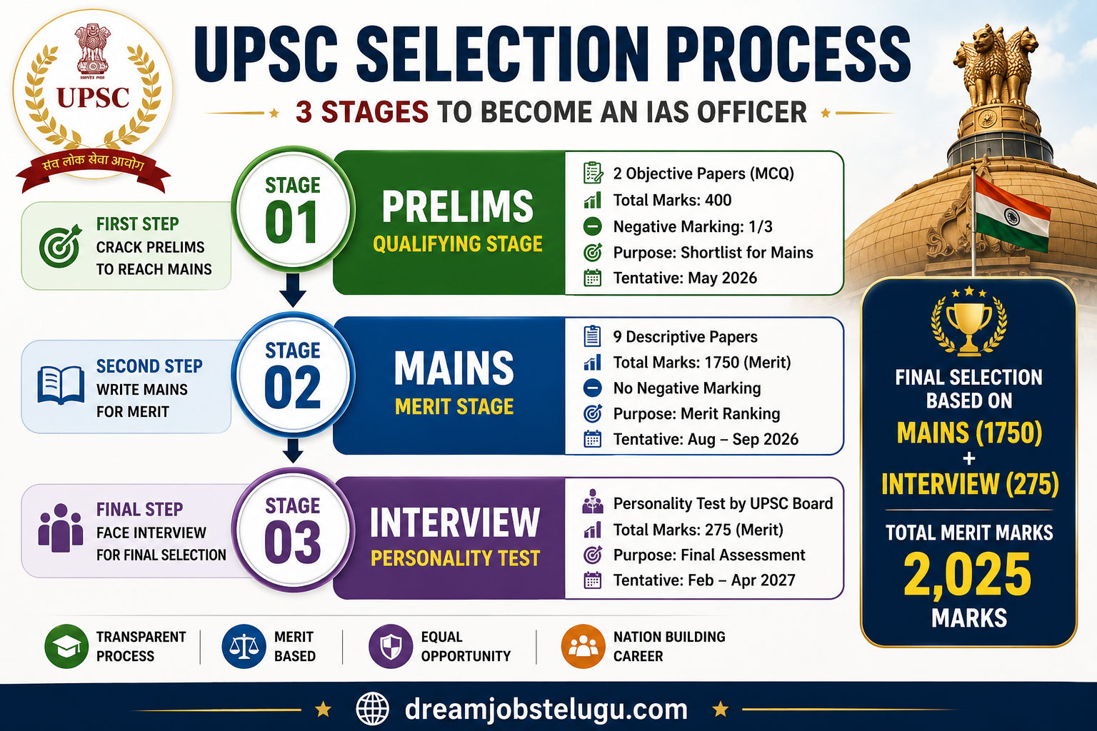UPSC Exam Pattern 2026 Overview | UPSC Selection Process
