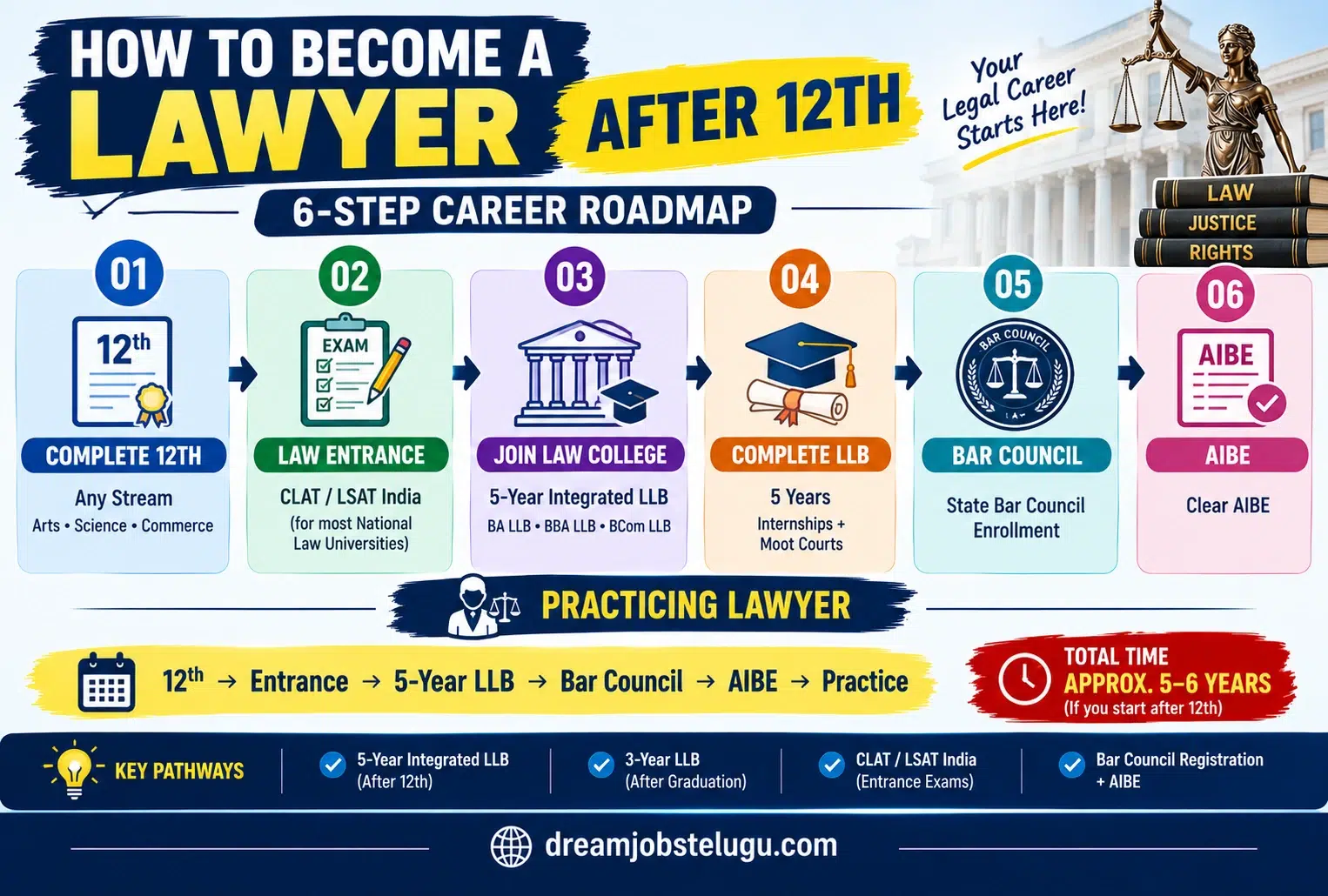 How to Become a Lawyer after 12th | How to Become a Lawyer In India