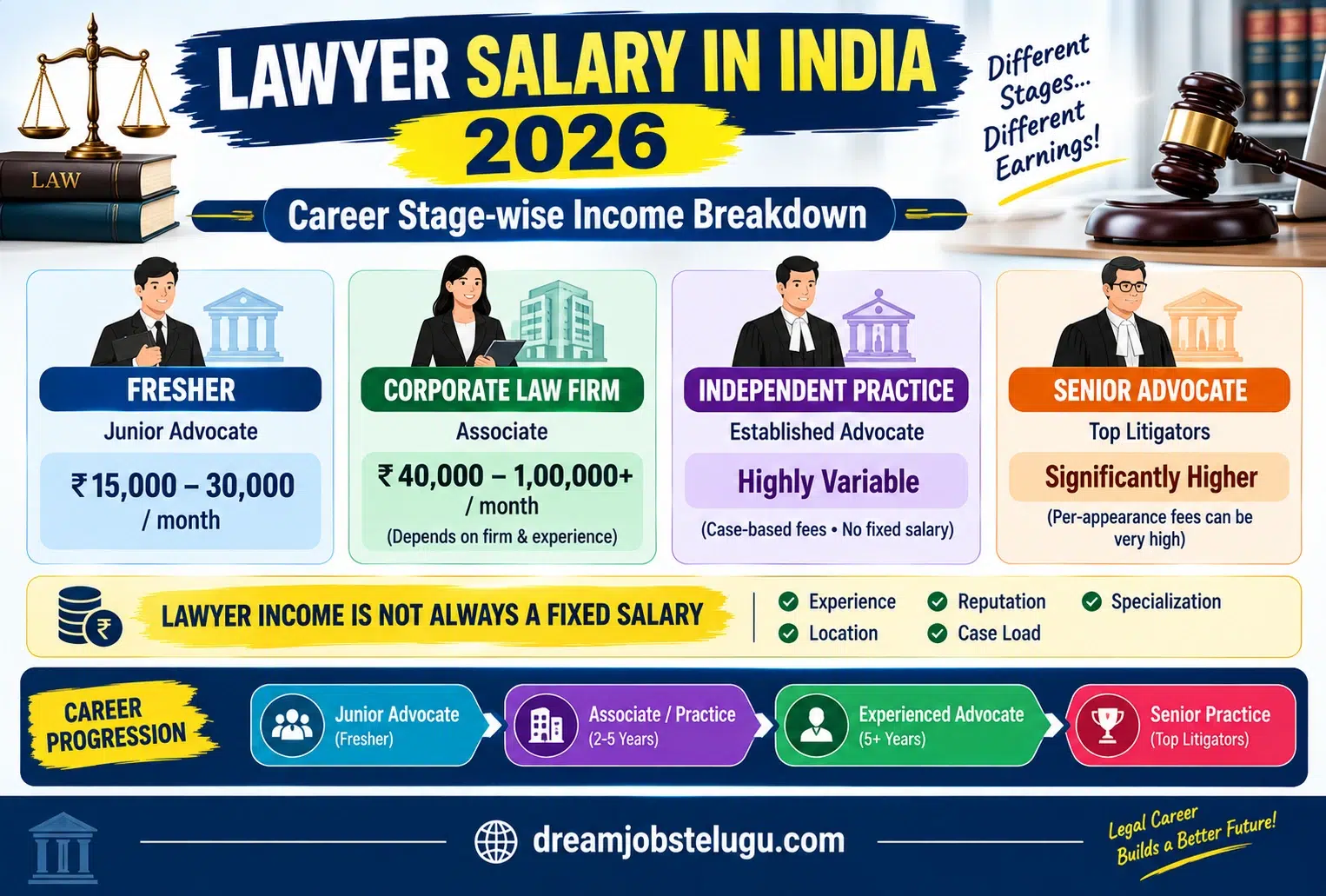 Lawyer Salary in india | How to Become a Lawyer In India