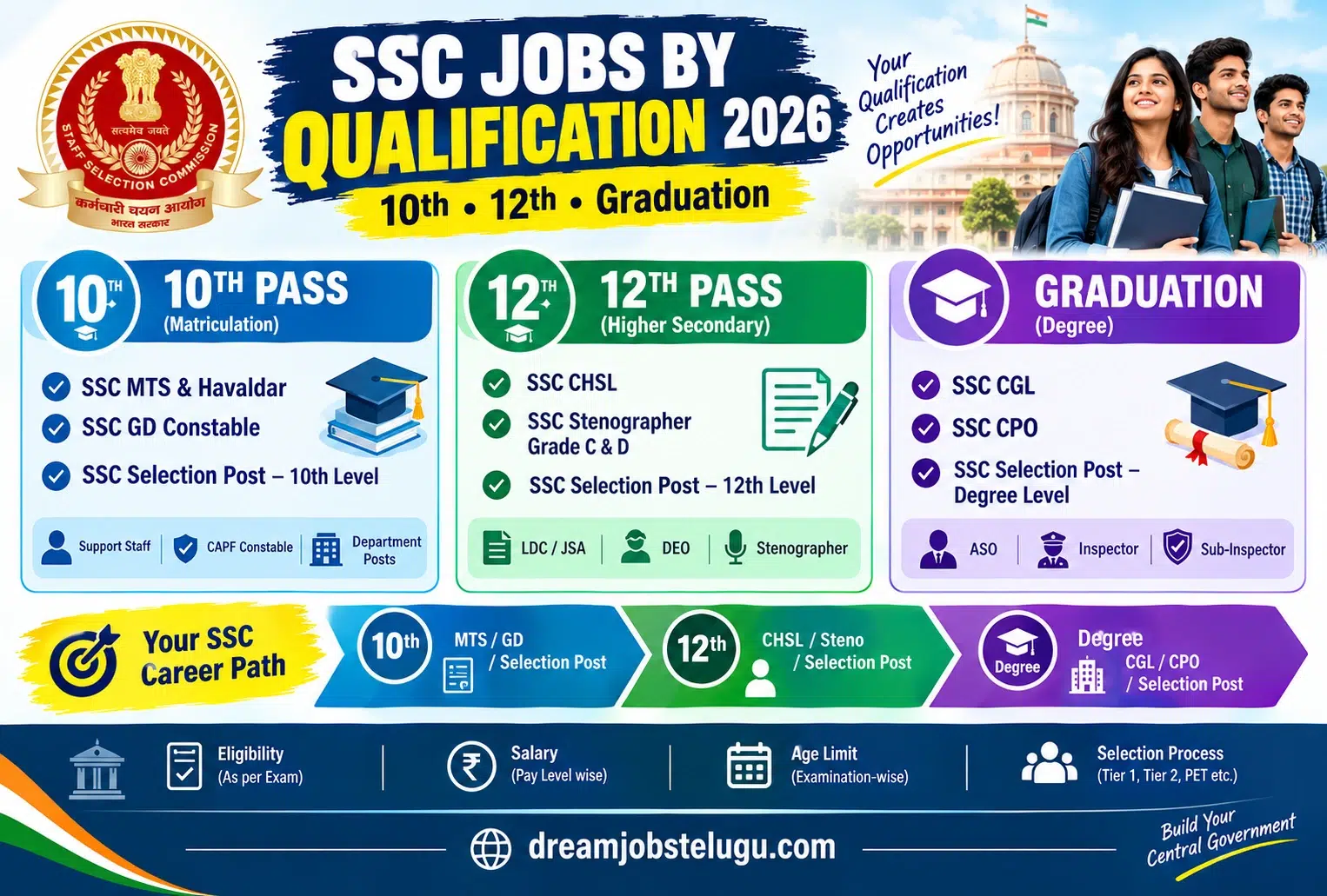 SSC Complete Guide with Qualification