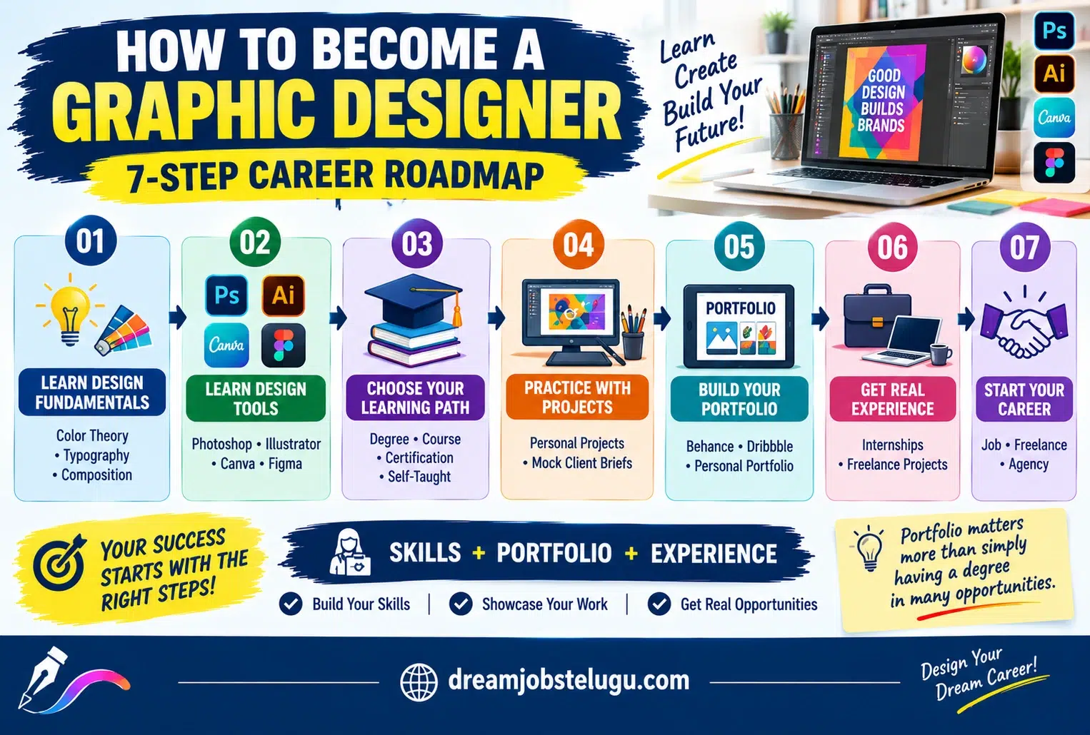 how to become a graphic designer Step -by- step