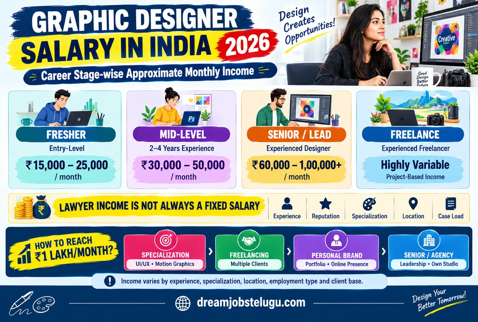 Graphic Designer Salary in India
